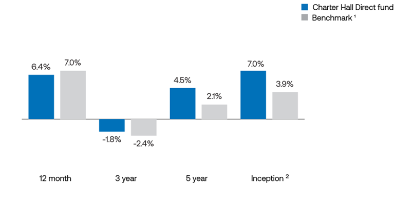 DIF4 Performance_Column