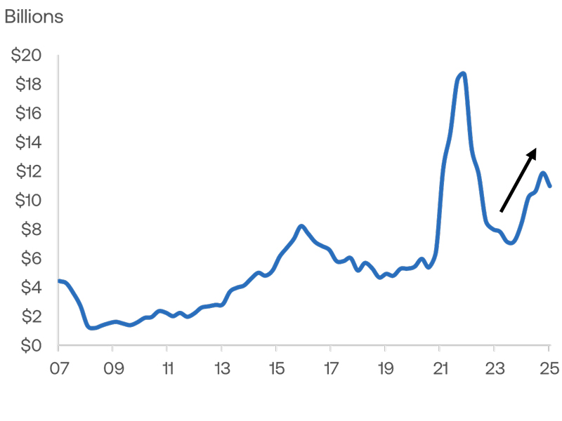 Figure 3_I&L Transaction volumes (Rolling annual)6
