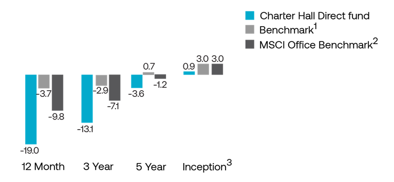 PFA Performance_Column