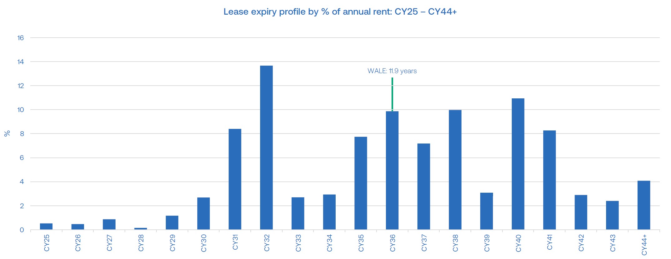 CQR Lease Expiry Profile 31 Dec 2024