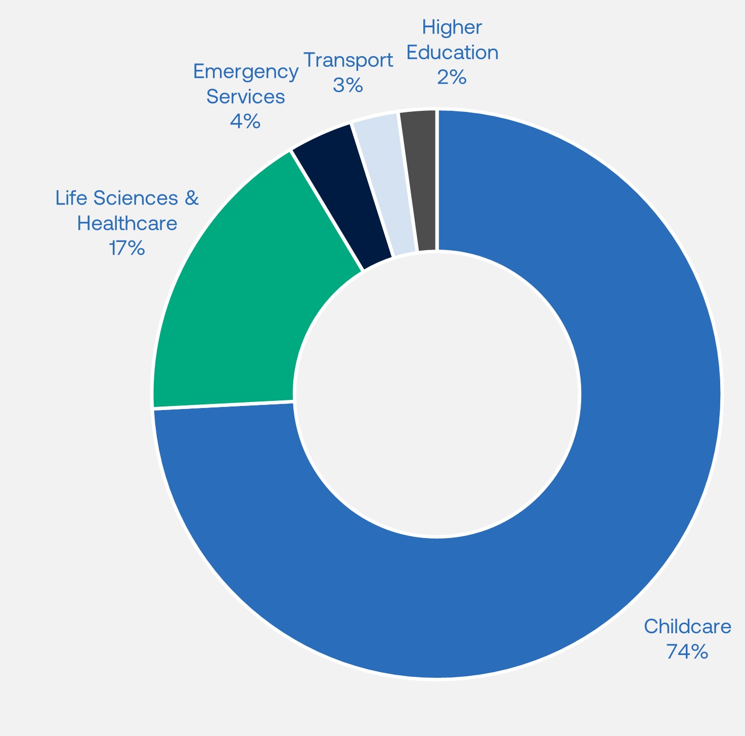 SI Sub-sector % of income 31 Dec 2024