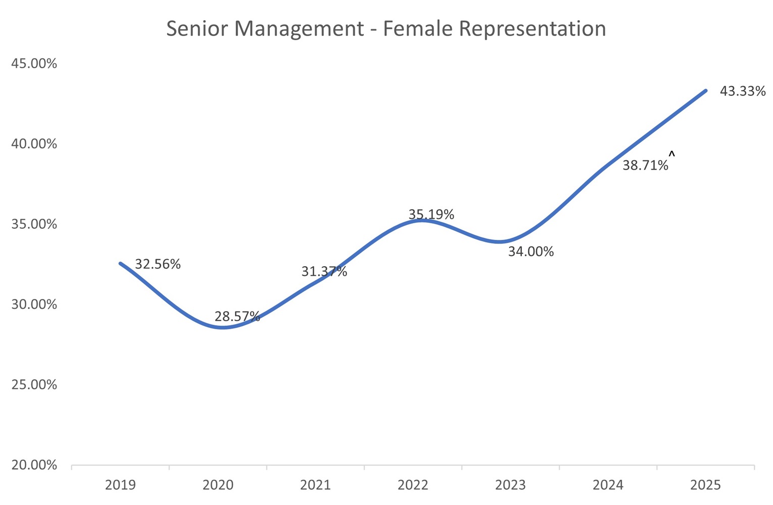 Senior management female representation Feb 2026