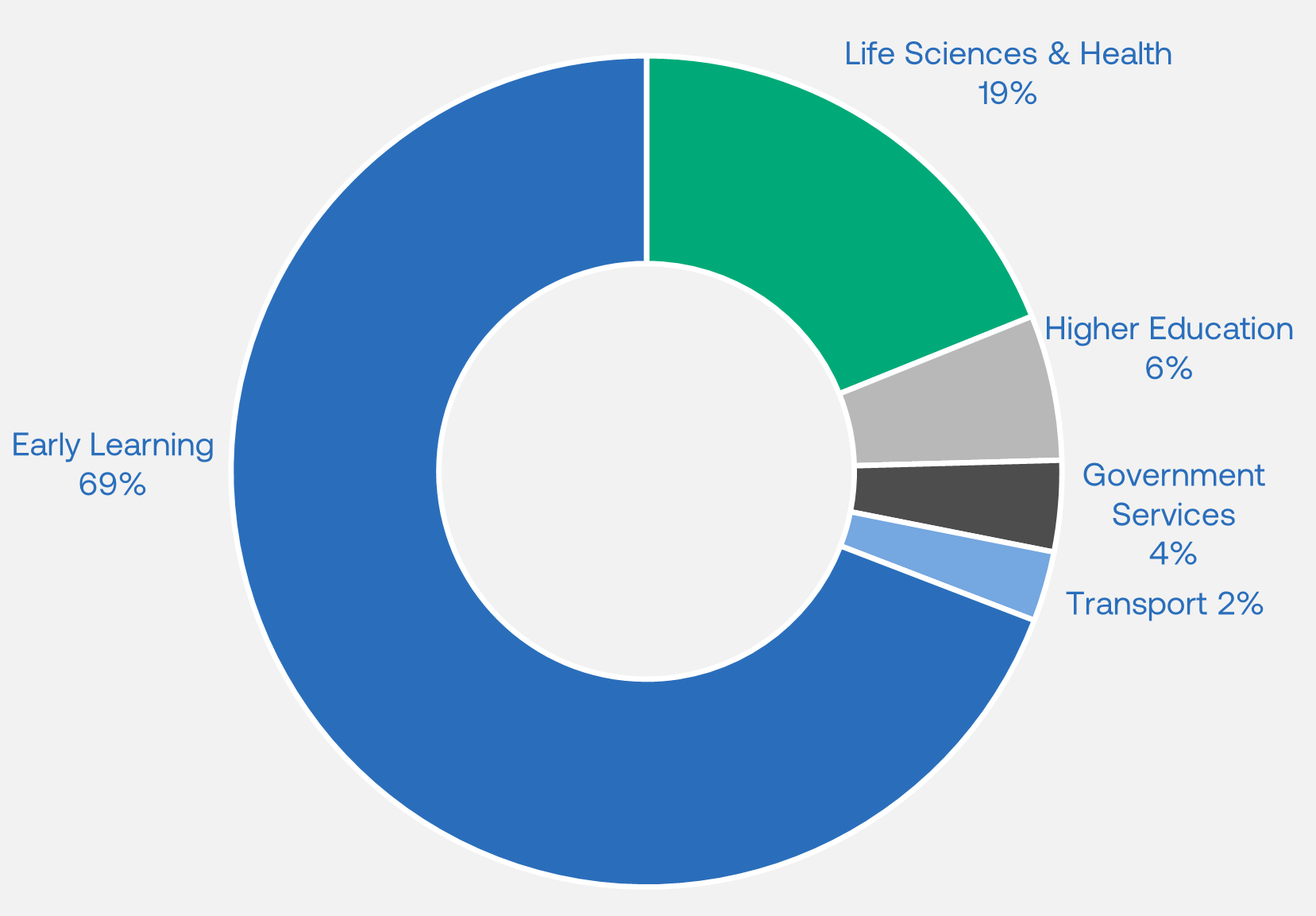 CQE FY25 SI subsector %